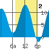 Gibbon Anchorage tide chart for Monday, March 2, 2026