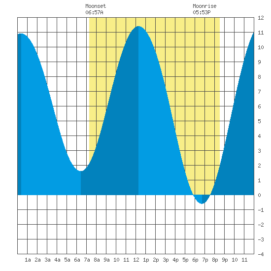 Gibbon Anchorage tide chart for Monday, March 30, 2026