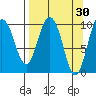 Gibbon Anchorage tide chart for Monday, March 30, 2026