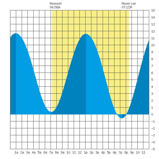 Gibbon Anchorage tide chart for Tuesday, March 31, 2026