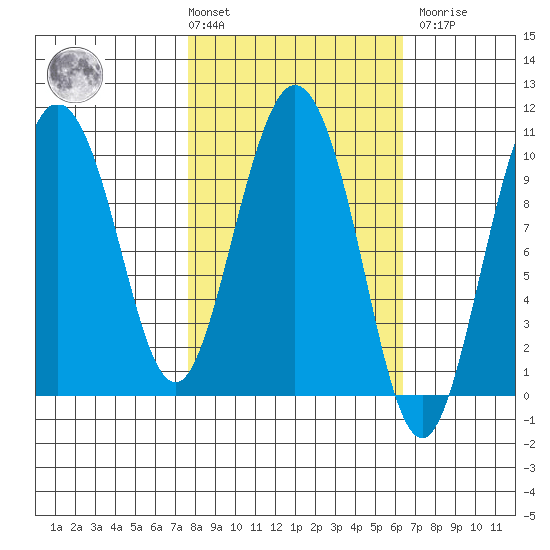 Gibbon Anchorage tide chart for Tuesday, March 3, 2026