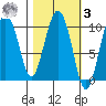Gibbon Anchorage tide chart for Tuesday, March 3, 2026