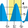 Gibbon Anchorage tide chart for Wednesday, March 4, 2026
