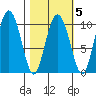 Gibbon Anchorage tide chart for Thursday, March 5, 2026