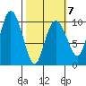 Gibbon Anchorage tide chart for Saturday, March 7, 2026