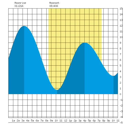Gibbon Anchorage tide chart for Sunday, March 8, 2026