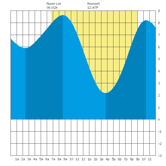 Gibbon Anchorage tide chart for Saturday, April 11, 2026