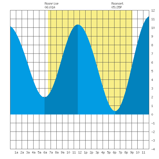 Gibbon Anchorage tide chart for Tuesday, April 14, 2026