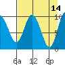 Gibbon Anchorage tide chart for Tuesday, April 14, 2026