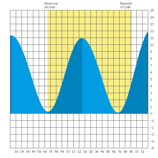 Gibbon Anchorage tide chart for Wednesday, April 15, 2026