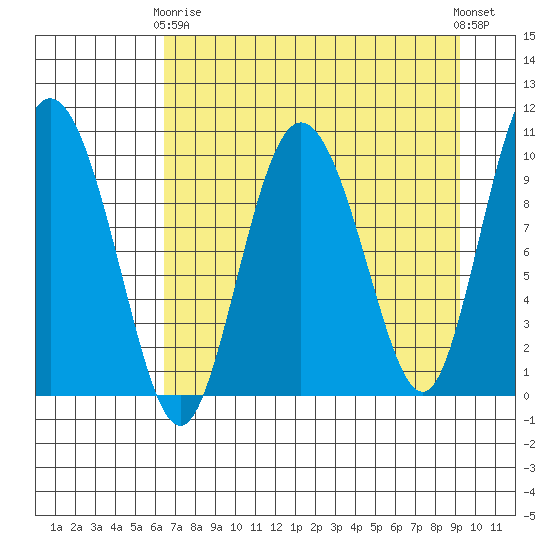 Gibbon Anchorage tide chart for Thursday, April 16, 2026