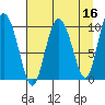 Gibbon Anchorage tide chart for Thursday, April 16, 2026