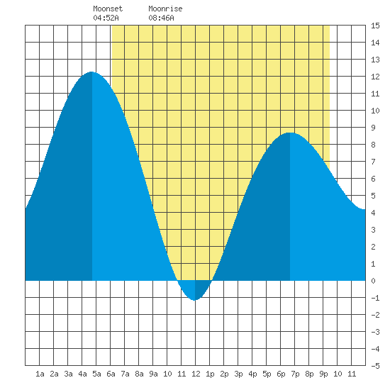 Gibbon Anchorage tide chart for Wednesday, April 22, 2026