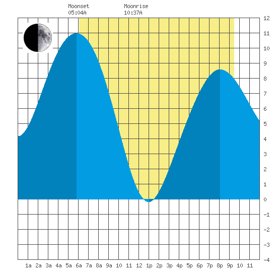 Gibbon Anchorage tide chart for Thursday, April 23, 2026