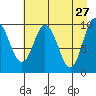 Gibbon Anchorage tide chart for Monday, April 27, 2026