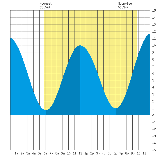 Gibbon Anchorage tide chart for Tuesday, April 28, 2026