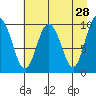 Gibbon Anchorage tide chart for Tuesday, April 28, 2026