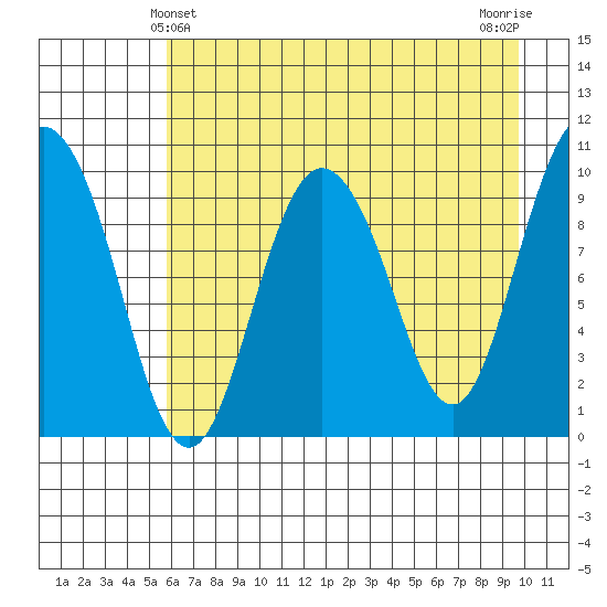 Gibbon Anchorage tide chart for Wednesday, April 29, 2026