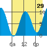 Gibbon Anchorage tide chart for Wednesday, April 29, 2026