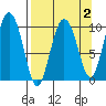 Gibbon Anchorage tide chart for Thursday, April 2, 2026