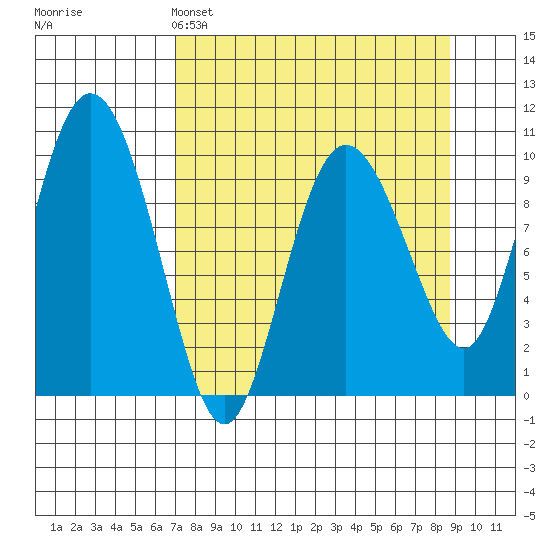 Gibbon Anchorage tide chart for Saturday, April 4, 2026