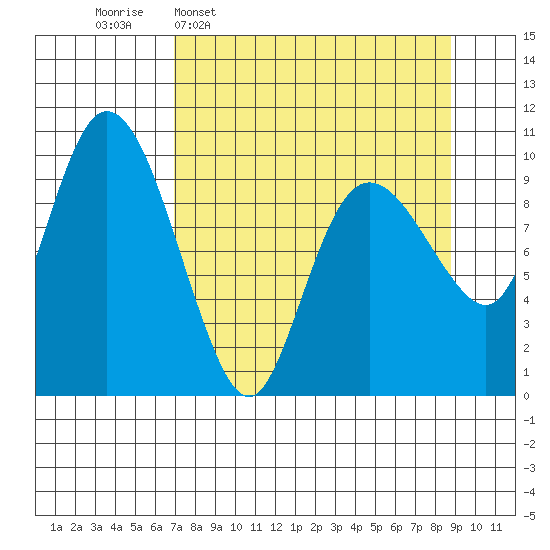 Gibbon Anchorage tide chart for Monday, April 6, 2026