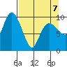 Gibbon Anchorage tide chart for Tuesday, April 7, 2026