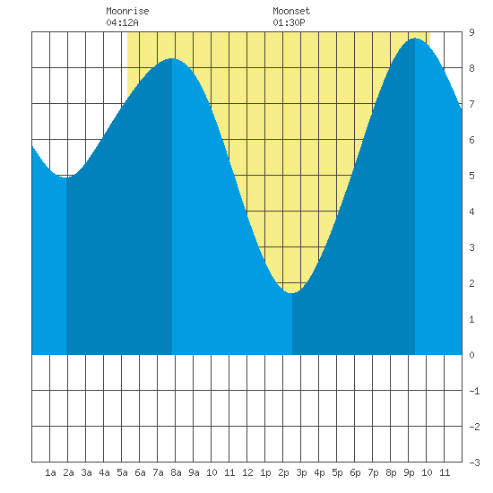 Gibbon Anchorage tide chart for Sunday, May 10, 2026