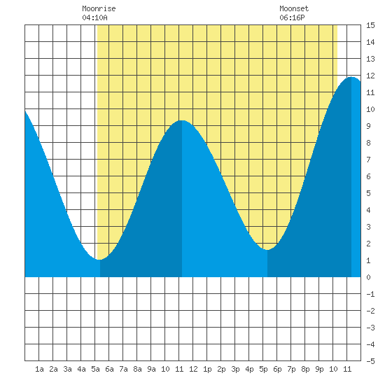 Gibbon Anchorage tide chart for Wednesday, May 13, 2026