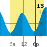 Gibbon Anchorage tide chart for Wednesday, May 13, 2026