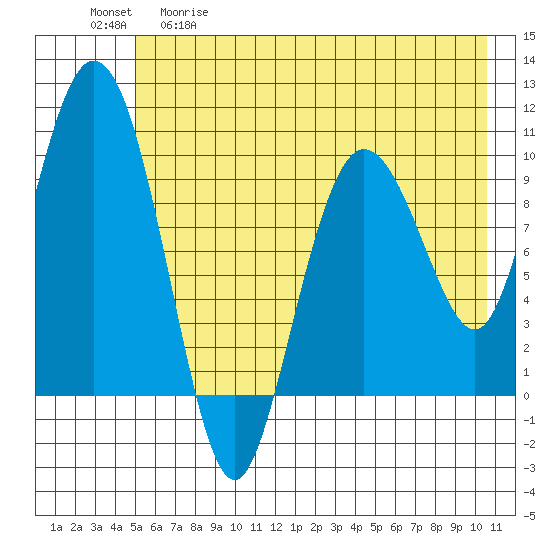 Gibbon Anchorage tide chart for Tuesday, May 19, 2026