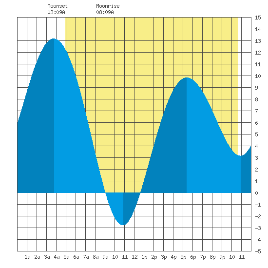 Gibbon Anchorage tide chart for Wednesday, May 20, 2026
