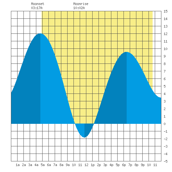Gibbon Anchorage tide chart for Thursday, May 21, 2026