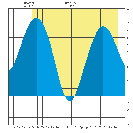 Gibbon Anchorage tide chart for Friday, May 22, 2026