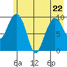 Gibbon Anchorage tide chart for Friday, May 22, 2026