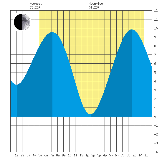 Gibbon Anchorage tide chart for Saturday, May 23, 2026