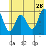 Gibbon Anchorage tide chart for Tuesday, May 26, 2026