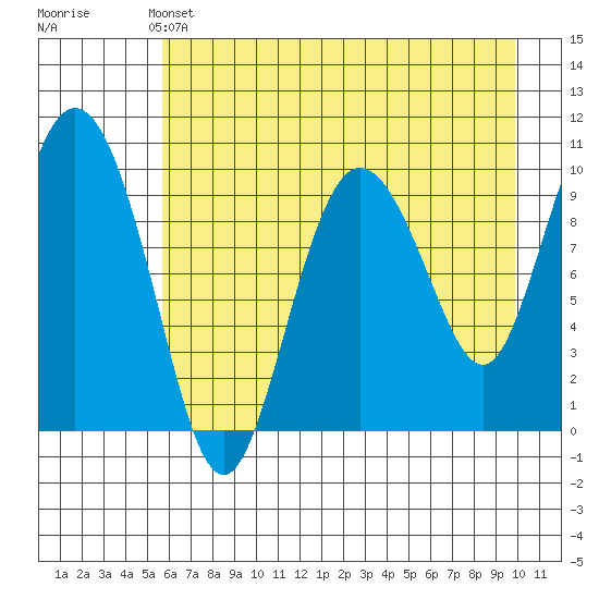 Gibbon Anchorage tide chart for Saturday, May 2, 2026