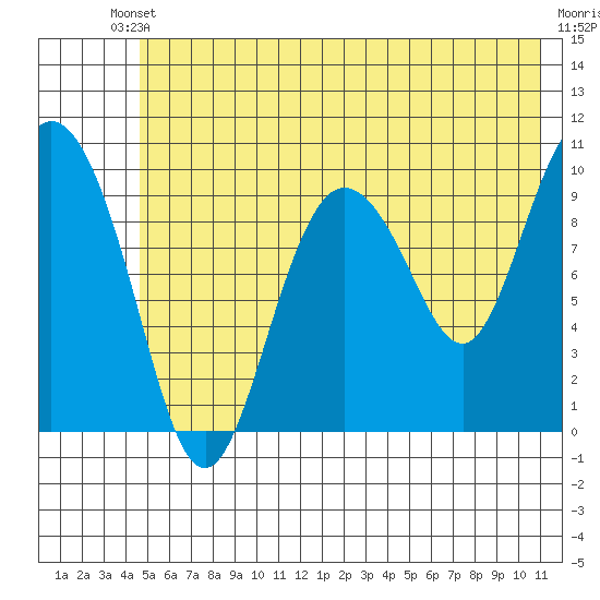 Gibbon Anchorage tide chart for Saturday, May 30, 2026