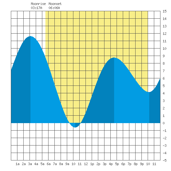 Gibbon Anchorage tide chart for Tuesday, May 5, 2026