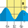 Gibbon Anchorage tide chart for Friday, May 8, 2026