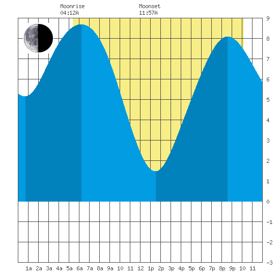 Gibbon Anchorage tide chart for Saturday, May 9, 2026