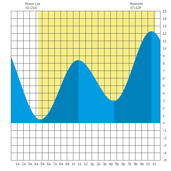 Gibbon Anchorage tide chart for Thursday, June 11, 2026