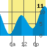 Gibbon Anchorage tide chart for Thursday, June 11, 2026