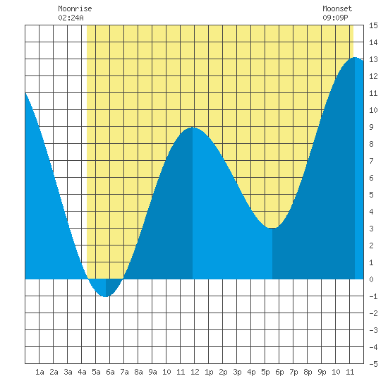 Gibbon Anchorage tide chart for Friday, June 12, 2026