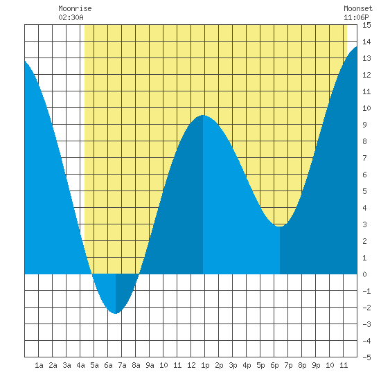 Gibbon Anchorage tide chart for Saturday, June 13, 2026
