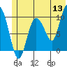 Gibbon Anchorage tide chart for Saturday, June 13, 2026