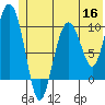 Gibbon Anchorage tide chart for Tuesday, June 16, 2026