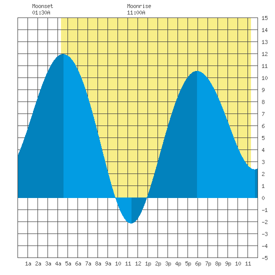 Gibbon Anchorage tide chart for Friday, June 19, 2026