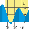 Gibbon Anchorage tide chart for Monday, June 1, 2026